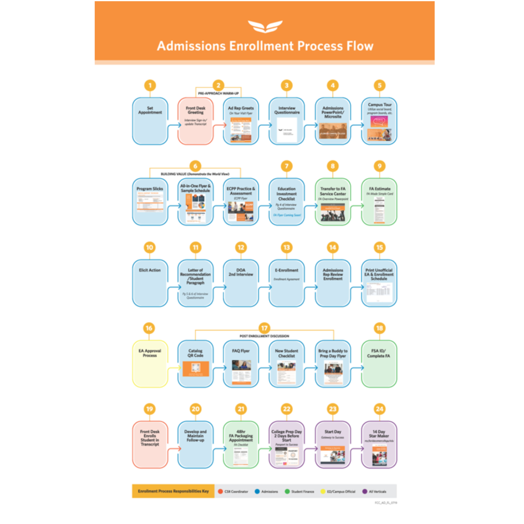 Admissions Enrollment Process Diagram
