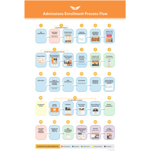 Admissions Enrollment Process Diagram